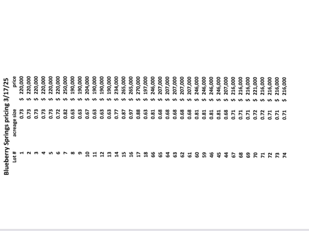 View of a table of properties